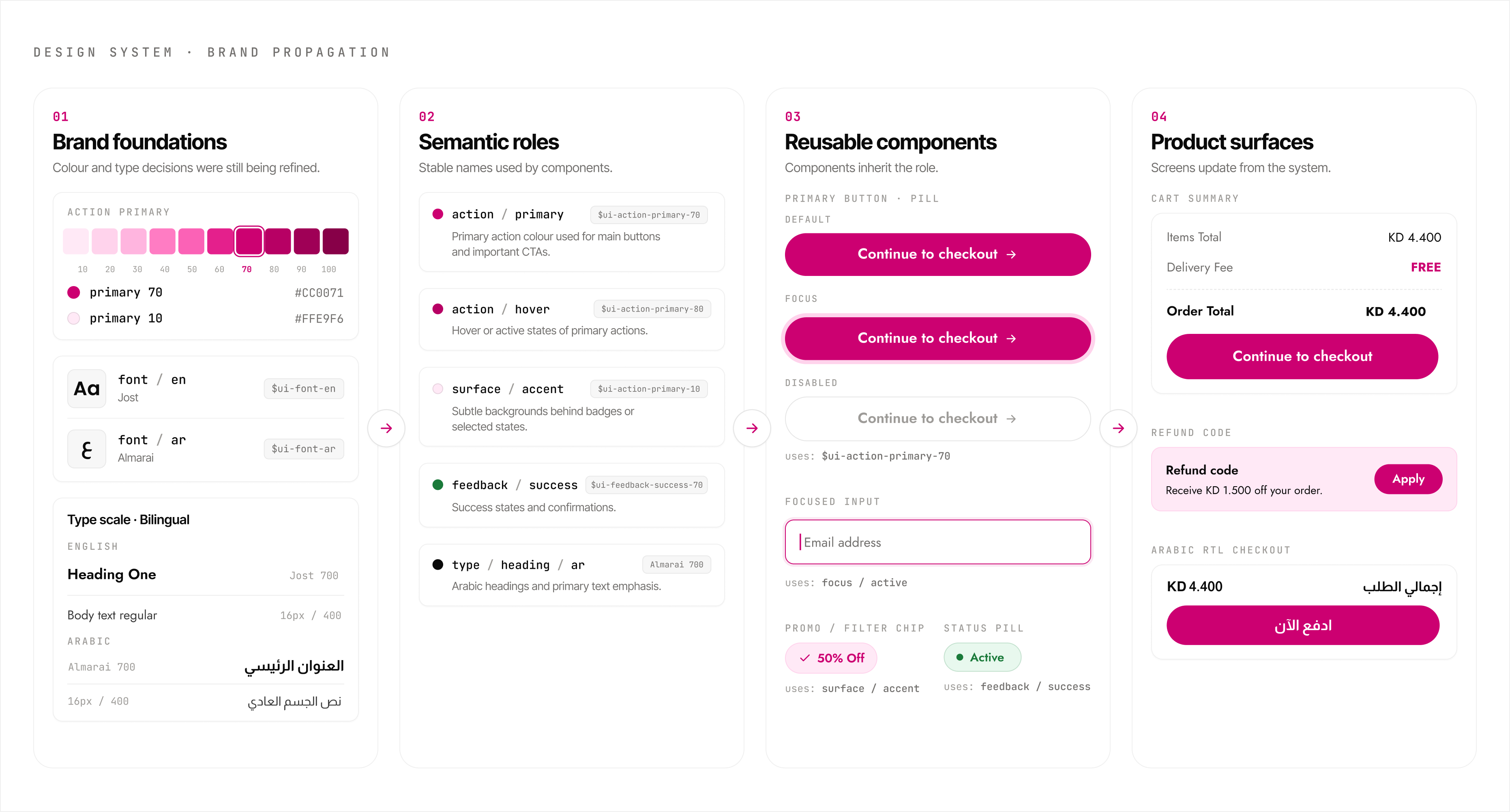Cari design system visual showing how brand foundations flow into semantic roles, reusable components, and product surfaces.