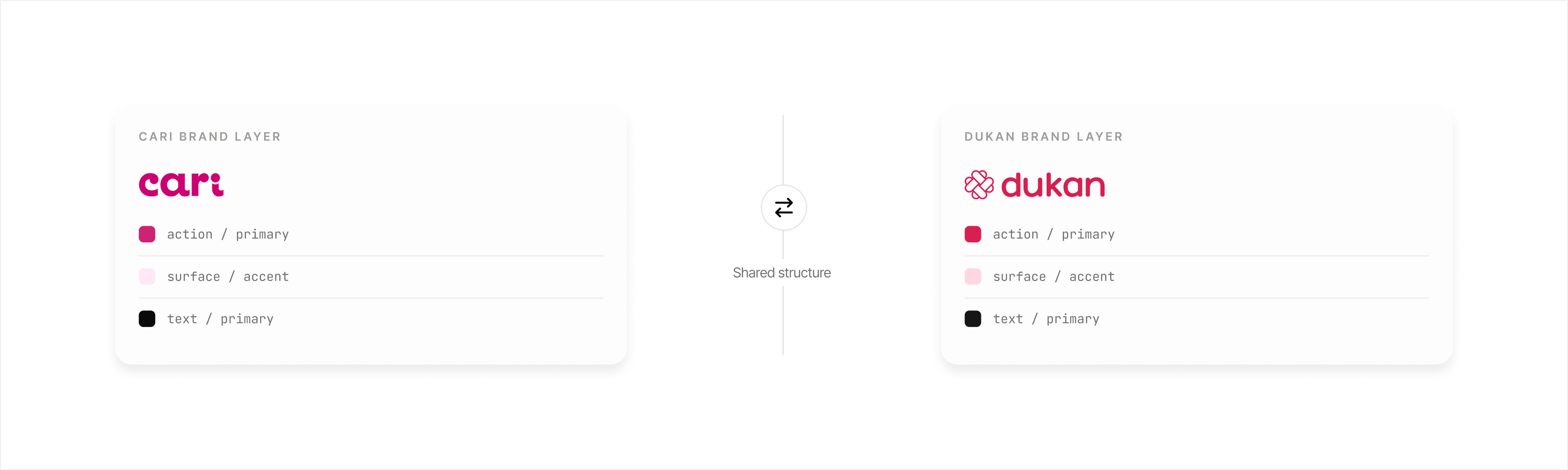 Cari and Dukan brand layers showing two different brands using the same underlying component structure.